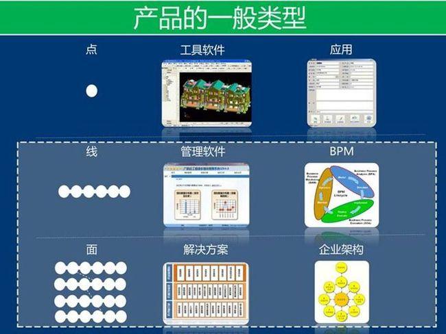 产品架构开发方法(2011中国软件技术大会)